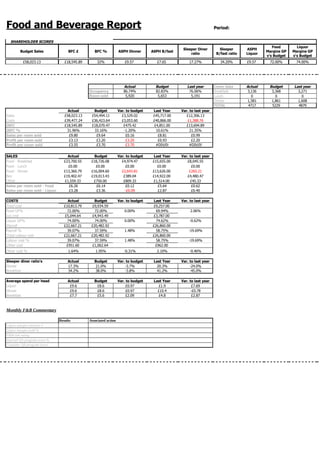 Food and Beverage Report Period:
SHAREHOLDER SCORES
Budget Sales BFC £ BFC % ASPH Dinner ASPH B/fast
Sleeper Diner
ratio
Sleeper
B/fast ratio
ASPH
Liquor
Food
Margins GP
v's Budget
Liquor
Margins GP
v's Budget
£58,023.13 £18,545.89 32% £9.57 £7.65 17.27% 34.20% £9.57 72.00% 74.00%
Actual Budget
Occupancy 86.74% 82.83%
Room sold 5,920 5,653
Actual Budget Var. to budget Last Year Var. to last year
Sales £58,023.13 £54,494.11 £3,529.02 £45,717.00 £12,306.13
Costs £39,477.24 £36,423.64 £3,053.60 £40,866.00 £1,388.76
IBFC £18,545.89 £18,070.47 £475.42 £4,851.00 £13,694.89
IBFC % 31.96% 33.16% -1.20% 10.61% 21.35%
Sales per room sold £9.80 £9.64 £0.16 £8.81 £0.99
Profit per room sold £3.13 £3.20 £3.20 £0.93 £2.20
Profit per cover sold
SALES Actual Budget Var. to budget Last Year Var. to last year
Food - Breakfast £23,700.55 £18,726.08 £4,974.47 £15,655.00 £8,045.55
Food - Lunch £0.00 £0.00 £0.00 £0.00 £0.00
Food - Dinner £13,360.79 £16,004.60 £2,643.81 £13,626.00 £265.21
Bev £19,402.47 £19,013.43 £389.04 £14,922.00 £4,480.47
Other £1,559.33 £750.00 £809.33 £1,514.00 £45.33
Sales per room sold - Food £6.26 £6.14 £0.12 £5.64 £0.62
Sales per room sold - Liquor £3.28 £3.36 -£0.09 £2.87 £0.40
COSTS Actual Budget Var. to budget Last Year Var. to last year
Food cost £10,813.79 £9,934.59 £9,257.00
Food GP% 72.00% 72.00% 0.00% 69.94% 2.06%
Liq cost £5,044.64 £4,943.49 £3,787.00
Liquor GP% 74.00% 74.00% 0.00% 74.62% -0.62%
Payroll £22,667.21 £20,482.92 £26,860.00
Payroll % 39.07% 37.59% 1.48% 58.75% -19.69%
Total Labour cost £22,667.21 £20,482.92 £26,860.00
Labour cost % 39.07% 37.59% 1.48% 58.75% -19.69%
Other cost £951.60 £1,062.64 £962.00
Other cost % 1.64% 1.95% -0.31% 2.10% -0.46%
Sleeper diner ratio's Actual Budget Var. to budget Last Year Var. to last year
Dinner 17.3% 21.0% -3.7% 20.3% -24.0%
Breakfast 34.2% 38.0% -3.8% 41.2% -45.0%
Average spend per head Actual Budget Var. to budget Last Year Var. to last year
Liquor £9.6 £8.6 £0.97 £1.9 £7.69
Dinner £9.6 £8.6 £0.97 £10.4 -£0.78
Breakfast £7.7 £5.6 £2.09 £4.8 £2.87
Monthly F&B Commentary
Results Associated action
Liquor margin variance £
Liquor margin yield %
F&B risk rating
Internal QA program score %
Customer QA program score
Cover data BudgetLast year Actual Last year
Breakfast 3,36876.06% 3,136 3,271
Lunch 05,191 0 0
1,8611,581Dinner 1,608
52294717TOTAL 4879
£3.55 £3.70 £3.70 #DIV/0! #DIV/0!
 
