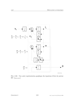 eivd R´egulation automatique
-
1
J
S
w
u a
T e m
i a
e m
1
s
q
K T
K E
1
s
1
L
a
S
1
s
R
L
a
a
R
J
f
d i
d t
R
L
i
K
L L
u
a a
a
a
E
a a
a
= - × - × + ×w
1
d
d t
K
J
i
R
J
T
a
f
w
w= × - ×
d
d t
J
w=
f _ 0 2 _ 0 2 _ 1 7 . e p s
Fig. 2.56 – Une autre repr´esentation graphique des ´equations d’´etat du moteur
DC (ﬁchier source).
Chapitre 2 113 mee cours˙ra.tex16 f´evrier 2004
 