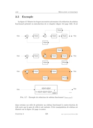 eivd R´egulation automatique
3.5 Exemple
La ﬁgure 3.7 illustre les ´etapes successives n´ecessaires `a la r´eduction du sch´ema
fonctionnel pr´esent´e en introduction de ce chapitre (ﬁgure 3.2 page 122). Il est
-
G 1
( s )S G 2
( s )S G 3
( s )
G 4
( s )
G 5
( s )
U ( s ) Y ( s )
-
-
G 1
( s )S G 2
( s )S G 3
( s )
G 4
( s )
G 5
( s )
U ( s ) Y ( s )
-
1 / G 3
( s )
-
G 1
( s )S
G 4
( s )
U ( s ) Y ( s )
1 / G 3
( s )
G 6
( s )
U ( s )
Y ( s )
( ) ( )
( ) ( ) ( )
( )
/ I / I
/ I / I / I
/ I
1 6
1 6 4
3
1
1
×
+ × × × f _ 0 3 _ 0 1 . e p s
Fig. 3.7 – Exemple de r´eduction de sch´ema fonctionnel (ﬁchier source).
dans certains cas utile de pr´esenter un sch´ema fonctionnel `a contre-r´eaction de
telle sorte que le gain de celle-ci soit unitaire. Cette manipulation de sch´ema est
illustr´ee sur la ﬁgure 3.8 page ci-contre.
Chapitre 3 128 mee cours˙ra.tex16 f´evrier 2004
 