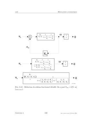 eivd R´egulation automatique
S
-
w
u a
e m
K E
1
s q
K
R R
s
L
R
s
J
R
T
a f
a
a
t
f
×
×
+ ×
×
+ ×
1
1
1
1
w
u a
1
s q
K
R R
s
L
R
s
J
R
K K
R R
s
L
R
s
J
R
T
a f
a
a
t
f
T E
a f
a
a
t
f
×
×
+ ×
×
+ ×
+
×
×
×
+ ×
×
+ ×
1
1
1
1
1
1
1
1
1
u a q
( )
K
R R K K
s
s
L R J R
R R K K
s
L J
R R K K
T
a f t T E
a t t a
a t T E
a t
a f T E
× + ×
×
+ ×
× + ×
× + ×
æ
è
ç
ö
ø
÷ + ×
×
× + ×
æ
è
ç
ö
ø
÷
1
1
2
f _ 0 3 _ 0 3 . e p s
Fig. 3.12 – R´eduction du sch´ema fonctionnel d´etaill´e. On a pos´e Tres = 0 [N · m]
(ﬁchier source).
Chapitre 3 132 mee cours˙ra.tex16 f´evrier 2004
 