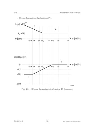 eivd R´egulation automatique
– R´eponse harmonique du r´egulateur PI :
w [ r a d / s ]
A ( w ) [ d B ]
0 [ d B ]
w [ r a d / s ]
j ( w ) [ d e g ]
0
- 9 0
- 1 8 0
1 0
- 1
1 0
0
1 0
1
1 0
2
1 0
3
K p
[ d B ]
1 0
- 1
1 0
0
1 0
1
1 0
2
1 0
3
- 4 5
1 / T i
1 0 / T i
0 . 1 / T i
1 / T
i
1 0 / T
i
0 . 1 / T
i
P
I
P
I
f _ 0 4 _ 0 4 . e p s
Fig. 4.24 – R´eponse harmonique du r´egulateur PI (ﬁchier source).
Chapitre 4 151 mee cours˙ra.tex16 f´evrier 2004
 