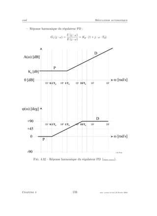 eivd R´egulation automatique
– R´eponse harmonique du r´egulateur PD :
Gc (j · ω) =
U (j · ω)
E (j · ω)
= Kp · (1 + j · ω · Td)
w [ r a d / s ]
A ( w ) [ d B ]
0 [ d B ]
w [ r a d / s ]
j ( w ) [ d e g ]
0
+ 9 0
- 9 0
1 0
- 1
1 0
0
1 0
1
1 0
2
1 0
3
K p
[ d B ]
1 0
- 1
1 0
0
1 0
1
1 0
2
1 0
3
+ 4 5
1 / T d
1 0 / T d
0 . 1 / T d
1 / T d
1 0 / T d
0 . 1 / T d
P
D
D
P
f _ 0 4 _ 0 5 . e p s
Fig. 4.32 – R´eponse harmonique du r´egulateur PD (ﬁchier source).
Chapitre 4 159 mee cours˙ra.tex16 f´evrier 2004
 