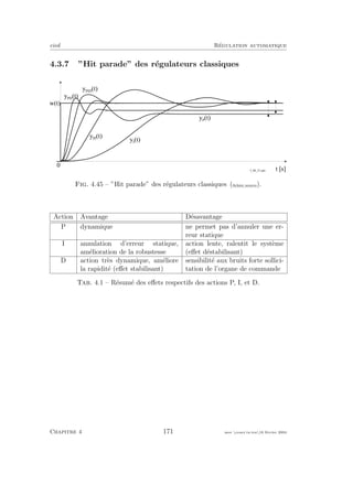 eivd R´egulation automatique
4.3.7 ”Hit parade” des r´egulateurs classiques
t [ s ]
y I
( t )
y P I
( t )
y P
( t )
y P I D
( t )
y P D
( t )
0
w ( t )
f _ 0 4 _ 2 1 . e p s
Fig. 4.45 – ”Hit parade” des r´egulateurs classiques (ﬁchier source).
Action Avantage D´esavantage
P dynamique ne permet pas d’annuler une er-
reur statique
I annulation d’erreur statique,
am´elioration de la robustesse
action lente, ralentit le syst`eme
(eﬀet d´estabilisant)
D action tr`es dynamique, am´eliore
la rapidit´e (eﬀet stabilisant)
sensibilit´e aux bruits forte sollici-
tation de l’organe de commande
Tab. 4.1 – R´esum´e des eﬀets respectifs des actions P, I, et D.
Chapitre 4 171 mee cours˙ra.tex16 f´evrier 2004
 
