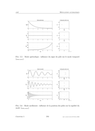 eivd R´egulation automatique
0 1 2 3 4 5
0
0.5
1
g(t)
Mode apériodique
0 1 2 3 4 5
0
0.5
1
1.5
2
g(t)
0 1 2 3 4 5
0
50
100
150
t [s]
g(t)
−2 0 2
−10
0
10
Configuration pôle−zéro
Re
Im
−2 0 2
−10
0
10
Re
Im
−2 0 2
−10
0
10
Re
ImFig. 5.5 – Mode ap´eriodique : inﬂuence du signe du pˆole sur le mode temporel
(ﬁchier source).
0 1 2 3 4 5
−5
0
5
g(t)
Mode sinusoïdal
0 1 2 3 4 5
−10
−5
0
5
10
g(t)
0 1 2 3 4 5
−20
−10
0
10
20
t [s]
g(t)
−1.5 −1 −0.5 0 0.5
−20
−10
0
10
20
Configuration pôle−zéro
Re
Im
−1.5 −1 −0.5 0 0.5
−20
−10
0
10
20
Re
Im
−1.5 −1 −0.5 0 0.5
−20
−10
0
10
20
Re
Im
Fig. 5.6 – Mode oscillatoire : inﬂuence de la position des pˆoles sur la rapidit´e du
mode (ﬁchier source).
Chapitre 5 184 mee cours˙ra.tex16 f´evrier 2004
 