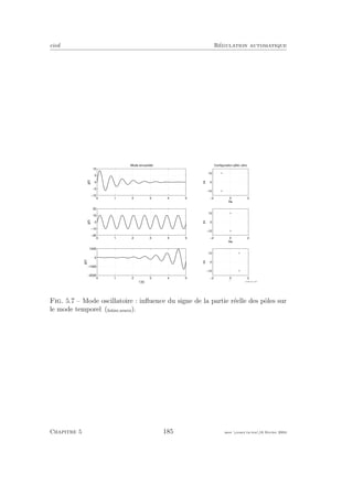 eivd R´egulation automatique
0 1 2 3 4 5
−10
−5
0
5
10
g(t)
Mode sinusoïdal
0 1 2 3 4 5
−20
−10
0
10
20
g(t)
0 1 2 3 4 5
−2000
−1000
0
1000
t [s]
g(t)
−2 0 2
−10
0
10
Configuration pôle−zéro
Re
Im
−2 0 2
−10
0
10
Re
Im
−2 0 2
−10
0
10
Re
Im
Fig. 5.7 – Mode oscillatoire : inﬂuence du signe de la partie r´eelle des pˆoles sur
le mode temporel (ﬁchier source).
Chapitre 5 185 mee cours˙ra.tex16 f´evrier 2004
 