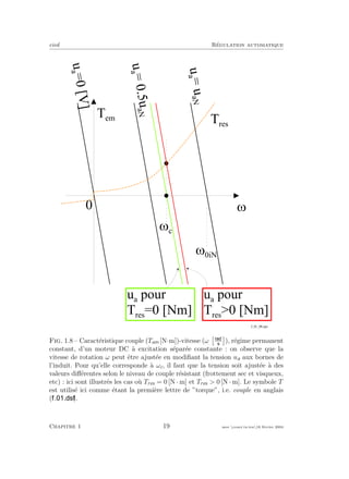 eivd R´egulation automatique
0 M
T e m
ua
=0[V]
ua
=0.5uaN
ua
=uaN
M 0 i N
M c
f _ 0 1 _ 0 8 . e p s
T r e s
u a
p o u r
T r e s
= 0 [ N m ]
u a
p o u r
T r e s
> 0 [ N m ]
Fig. 1.8 – Caract´eristique couple (Tem [N·m])-vitesse (ω ), r´egime permanent
constant, d’un moteur DC `a excitation s´epar´ee constante : on observe que la
vitesse de rotation ω peut ˆetre ajust´ee en modiﬁant la tension ua aux bornes de
l’induit. Pour qu’elle corresponde `a ωc, il faut que la tension soit ajust´ee `a des
valeurs diﬀ´erentes selon le niveau de couple r´esistant (frottement sec et visqueux,
etc) : ici sont illustr´es les cas o`u Tres = 0 [N · m] et Tres > 0 [N · m]. Le symbole T
est utilis´e ici comme ´etant la premi`ere lettre de ”torque”, i.e. couple en anglais
( ).
Chapitre 1 19 mee cours˙ra.tex16 f´evrier 2004
 