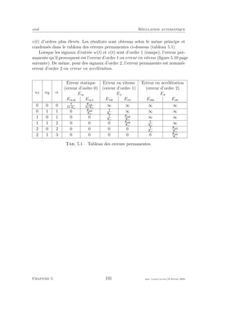 eivd R´egulation automatique
v(t) d’ordres plus ´elev´es. Les r´esultats sont obtenus selon le mˆeme principe et
condens´es dans le tableau des erreurs permanentes ci-dessous (tableau 5.1).
Lorsque les signaux d’entr´ee w(t) et v(t) sont d’ordre 1 (rampe), l’erreur per-
manente qu’il provoquent est l’erreur d’ordre 1 ou erreur en vitesse (ﬁgure 5.10 page
suivante). De mˆeme, pour des signaux d’ordre 2, l’erreur permanente est nomm´ee
erreur d’ordre 2 ou erreur en acc´el´eration.
Erreur statique Erreur en vitesse Erreur en acc´el´eration
(erreur d’ordre 0) (erreur d’ordre 1) (erreur d’ordre 2)
E∞ Ev Ea
α α α
E∞w E∞v Evw Evv Eaw Eav
0 0 0 Ko
Ka2
Ko
∞ ∞ ∞ ∞
0 1 1 0 Ka2
Ko Ko
∞ ∞ ∞
1 0 1 0 0 Ko
Ka2
Ko
∞ ∞
1 1 2 0 0 0 Ka2
Ko Ko
∞
2 0 2 0 0 0 0 Ko
Ka2
Ko
2 1 3 0 0 0 0 0 Ka2
Ko
Tab. 5.1 – Tableau des erreurs permanentes.
Chapitre 5 191 mee cours˙ra.tex16 f´evrier 2004
 