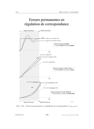 eivd R´egulation automatique
t [ s ]
0
w ( t )
y b
( t ) , e r r e u r e n v i t e s s e n o n - n u l l e
0
w ( t )
0
w ( t )
t [ s ]
t [ s ]
y c
( t ) , e r r e u r e n v i t e s s e i n f i n i e
y a
( t ) , e r r e u r s t a t i q u e n u l l e
y b
( t ) , e r r e u r s t a t i q u e n o n - n u l l e
y a
( t ) , e r r e u r e n v i t e s s e n u l l e
y c
( t ) , e r r e u r e n a c c é l é r a t i o n i n f i n i e
y b
( t ) , e r r e u r e n a c c é l é r a t i o n n o n - n u l l e
y a
( t ) , e r r e u r e n a c c é l é r a t i o n n u l l e
E r r e u r s p e r m a n e n t e s e n
r é g u l a t i o n d e c o r r e s p o n d a n c e
R é g i m e t r a n s i s t o i r e R é g i m e p e r m a n e n t
R é g i m e p e r m a n e n t c o n s t a n t
= > e r r e u r d ' o r d r e 0 o u e r r e u r s t a t i q u e
R é g i m e p e r m a n e n t v a r i a b l e d ' o r d r e 1
= > e r r e u r d ' o r d r e 1 o u e r r e u r e n v i t e s s e
R é g i m e p e r m a n e n t v a r i a b l e d ' o r d r e 2
= > e r r e u r d ' o r d r e 2 o u e r r e u r e n a c c é l é r a t i o n
f _ 0 5 _ 0 1 . e p s
R é g i m e t r a n s i s t o i r e R é g i m e p e r m a n e n t
Fig. 5.10 – Erreurs permanentes en r´egulation de correspondance (ﬁchier source).
Chapitre 5 192 mee cours˙ra.tex16 f´evrier 2004
 