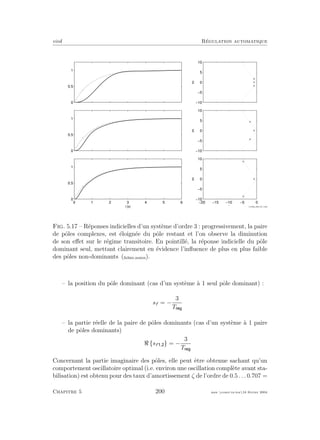 eivd R´egulation automatique
0
0.5
1
−10
−5
0
5
10
Im
0
0.5
1
−10
−5
0
5
10
Im
0 1 2 3 4 5 6
0
0.5
1
t [s]
−20 −15 −10 −5 0
−10
−5
0
5
10
Re
Im
Fig. 5.17 – R´eponses indicielles d’un syst`eme d’ordre 3 : progressivement, la paire
de pˆoles complexes, est ´eloign´ee du pˆole restant et l’on observe la diminution
de son eﬀet sur le r´egime transitoire. En pointill´e, la r´eponse indicielle du pˆole
dominant seul, mettant clairement en ´evidence l’inﬂuence de plus en plus faible
des pˆoles non-dominants (ﬁchier source).
– la position du pˆole dominant (cas d’un syst`eme `a 1 seul pˆole dominant) :
sf = −
3
T
– la partie r´eelle de la paire de pˆoles dominants (cas d’un syst`eme `a 1 paire
de pˆoles dominants)
{sf , } = −
3
T
Concernant la partie imaginaire des pˆoles, elle peut ˆetre obtenue sachant qu’un
comportement oscillatoire optimal (i.e. environ une oscillation compl`ete avant sta-
bilisation) est obtenu pour des taux d’amortissement ζ de l’ordre de 0.5 . . . 0.707 =
Chapitre 5 200 mee cours˙ra.tex16 f´evrier 2004
 