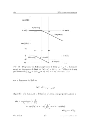 eivd R´egulation automatique
w [ r a d / s ]
A ( w ) [ d B ]
0 [ d B ]
w [ r a d / s ]
j ( w ) [ d e g ]
0
+ 9 0
- 9 0
+ 4 5
1 / T 1 0 / T0 . 1 / T
1 / T 1 0 / T0 . 1 / T
0 [ d B / d é c ]
f _ 0 7 _ 1 4 . e p s
- 2 0 [ d B / d é c ]
0 [ d e g / d é c ]
0 [ d e g / d é c ] - 4 5 [ d e g / d é c ]
Fig. 6.6 – Diagramme de Bode asymptotique de G (j · ω) = j·ω·T
, facilement
d´eduit du diagramme de Bode de G (j · ω) = (1 + j · ω · T) (ﬁgure 6.5 page
pr´ec´edente) car |G | = −|G | et arg {G } = − arg {G } (ﬁchier source).
que le diagramme de Bode de
G (j · ω) =
1
1 + j · ω · T
(ﬁgure 6.6) peut facilement se d´eduire du pr´ec´edent, puisque pour le gain on a
|G | =
1
1 + j · ω · T
=
1
|G |
20 · log (|G |) = 20 · log
1
|G |
= −20 · log (|G |)
|G | = −|G |
Chapitre 6 211 mee cours˙ra.tex16 f´evrier 2004
 