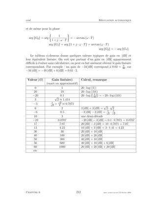 eivd R´egulation automatique
et de mˆeme pour la phase
arg {G } = arg
1
1 + j · ω · T
= − arctan (ω · T)
arg {G } = arg {1 + j · ω · T} = arctan (ω · T)
arg {G } = − arg {G }
Le tableau ci-dessous donne quelques valeurs typiques de gain en [dB] et
leur ´equivalent lin´eaire. On voit que partant d’un gain en [dB] apparemment
diﬃcile `a ´evaluer sans calculatrice, on peut en fait ais´ement obtenir le gain lin´eaire
correspondant. Par exemple : un gain de −34 [dB] correspond `a 0.02 = , car
−34 [dB] = −40 [dB] + 6 [dB] = 0.01 · 2.
Valeur [dB] Gain lin´eaire) Calcul, remarque
(exact ou approximatif)
0 1 20 · log (|1|)
20 10 20 · log (|10|)
−20 0.1 20 · log = −20 · log (|10|)
3
√
2 ≈ 1.414
−3 √ =
√
≈ 0.7071
6 2 3 [dB] + 3 [dB] =
√
2 ·
√
2
−6 0.5 −3 [dB] − 3 [dB] = √ · √
10 3 une demi-d´ecade
−23 0.0707 −20 [dB] − 3 [dB] = 0.1 · 0.7071 = 0.0707
17 7.07 20 [dB] − 3 [dB] = 10 · 0.7071 = 7.07
13 4.23 10 [dB] + 3 [dB] = 3 · 1.41 = 4.23
30 30 20 [dB] + 10 [dB]
40 100 20 [dB] + 20 [dB]
50 300 40 [dB] + 10 [dB]
56 600 40 [dB] + 10 [dB] + 6 [dB]
60 1000 20 [dB] + 20 [dB] + 20 [dB]
etc
Chapitre 6 212 mee cours˙ra.tex16 f´evrier 2004
 