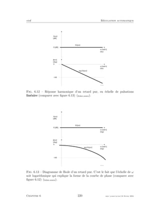 eivd R´egulation automatique
M [ r a d / s ]
( l i n )
A ( M ) |
[ d B ]
0 [ d B ]
| G ( j M ) |
M [ r a d / s ]
( l i n )
B ( M ) |
[ d e g ]
0
f _ 0 6 _ 1 8 . e p s
- 1 8 0
a r g { G ( j M ) }
Fig. 6.12 – R´eponse harmonique d’un retard pur, en ´echelle de pulsations
lin´eaire (comparer avec ﬁgure 6.13) (ﬁchier source).
M [ r a d / s ]
( l o g )
A ( M ) |
[ d B ]
0 [ d B ]
| G ( j M ) |
M [ r a d / s ]
( l o g )
B ( M ) |
[ d e g ]
0
f _ 0 6 _ 1 7 . e p s
- 1 8 0
a r g { G ( j M ) }
Fig. 6.13 – Diagramme de Bode d’un retard pur. C’est le fait que l’´echelle de ω
soit logarithmique qui explique la forme de la courbe de phase (comparer avec
ﬁgure 6.12) (ﬁchier source).
Chapitre 6 220 mee cours˙ra.tex16 f´evrier 2004
 