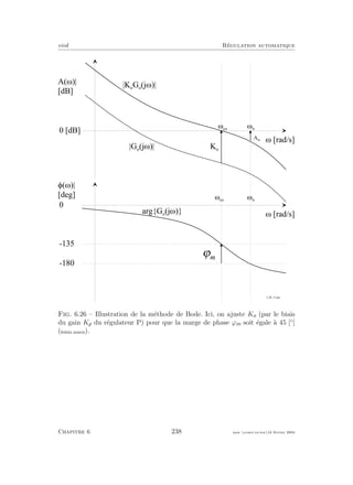 eivd R´egulation automatique
w [ r a d / s ]
A ( w ) |
[ d B ]
0 [ d B ]
w c o
| K o
G o
( j w ) |
w [ r a d / s ]
f ( w ) |
[ d e g ]
0
f _ 0 6 _ 1 3 . e p s
- 1 3 5
- 1 8 0
a r g { G o
( j w ) }
w c o
w p
w p
A m
m
j
K o
| G o
( j w ) |
Fig. 6.26 – Illustration de la m´ethode de Bode. Ici, on ajuste Ko (par le biais
du gain Kp du r´egulateur P) pour que la marge de phase ϕm soit ´egale `a 45 [◦
]
(ﬁchier source).
Chapitre 6 238 mee cours˙ra.tex16 f´evrier 2004
 