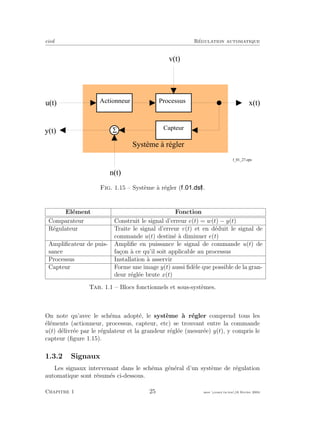 eivd R´egulation automatique
v ( t )
x ( t )
y ( t )
u ( t )
S y s t è m e à r é g l e r
P r o c e s s u sA c t i o n n e u r
C a p t e u r
f _ 0 1 _ 2 7 . e p s
5
n ( t )
Fig. 1.15 – Syst`eme `a r´egler ( ).
El´ement Fonction
Comparateur Construit le signal d’erreur e(t) = w(t) − y(t)
R´egulateur Traite le signal d’erreur e(t) et en d´eduit le signal de
commande u(t) destin´e `a diminuer e(t)
Ampliﬁcateur de puis-
sance
Ampliﬁe en puissance le signal de commande u(t) de
fa¸con `a ce qu’il soit applicable au processus
Processus Installation `a asservir
Capteur Forme une image y(t) aussi ﬁd`ele que possible de la gran-
deur r´egl´ee brute x(t)
Tab. 1.1 – Blocs fonctionnels et sous-syst`emes.
On note qu’avec le sch´ema adopt´e, le syst`eme `a r´egler comprend tous les
´el´ements (actionneur, processus, capteur, etc) se trouvant entre la commande
u(t) d´elivr´ee par le r´egulateur et la grandeur r´egl´ee (mesur´ee) y(t), y compris le
capteur (ﬁgure 1.15).
1.3.2 Signaux
Les signaux intervenant dans le sch´ema g´en´eral d’un syst`eme de r´egulation
automatique sont r´esum´es ci-dessous.
Chapitre 1 25 mee cours˙ra.tex16 f´evrier 2004
 