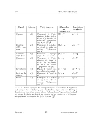 eivd R´egulation automatique
Signal Notation Unit´e physique R´egulation
de
temp´erature
R´egulation
de vitesse
Consigne w(t) Correspond `a l’unit´e
physique de la grandeur
r´egl´ee y(t) fournie par
le capteur. Typiquement
des [V] ou des [A]
[Tc] = V [ωc] = V
Grandeur
r´egl´ee me-
sur´ee
y(t) Correspond `a la nature
du signal de sortie du
capteur. Typiquement
des [V]
[Tm] = V [ωm] = V
Grandeur
r´egl´ee brute
x(t) Grandeur physique
r´egl´ee, dans son unit´e
[T] = ◦
C [ω] =
Commande u(t) Correspond `a l’unit´e
physique du signal de
sortie du r´egulateur,
tel qu’il est r´ealis´e.
Typiquement des [V]
[u] = V [u] = V
Perturbation v(t) D´epend de l’endroit o`u la
perturbation intervient
[v] = [W] [v] = N · m
Bruit sur la
mesure
n(t) Correspond `a l’unit´e de
y(t)
[n] = V [n] = V
Erreur e(t) Correspond `a la nature
du signal de sortie du
capteur. Typiquement
des [V]
[e] = V [e] = V
Tab. 1.3 – Unit´es physiques des principaux signaux d’un syst`eme de r´egulation
automatique. Par unit´e physique, on entend celle du signal lui-mˆeme, d´eﬁnie par
la r´ealisation du syst`eme, et non celle de l’information qu’il porte. Ainsi le signal
de mesure de vitesse ωm fourni par exemple par un capteur de type dynamo-
tachym´etrique a pour unit´e des [V] et non des .
Chapitre 1 28 mee cours˙ra.tex16 f´evrier 2004
 