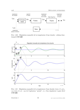 eivd R´egulation automatique
T c
( t )
C e r v e a u ,
m a i n
a n g l e d e
l a v a n n e
t e m p é r a t u r e
d e c o n s i g n e
t e m p é r a t u r e
( p e r ç u e , m e s u r é e )
T m
( t )
S e n s
V a n n e T u y a u
t e m p é r a t u r e
à l a s o r t i e
d e l a v a n n e
T 0
( t )
f _ 0 1 _ 1 2 . e p s
t e m p é r a t u r e
à l a s o r t i e
d u t u y a u
T ( t )
T ( t ) = T 0
( t - T r
)
G ( t )
Fig. 1.20 – R´egulation manuelle de la temp´erature d’une douche : sch´ema fonc-
tionnel ( ).
1
2
0 5 1 0 1 5
0
0 . 5
1
1 . 5
2
T
c
(t),T
m
(t)[-]
R é g u l a t i o n m a n u e l l e d e l a t e m p é r a t u r e d ' u n e d o u c h e
0 5 1 0 1 5
0
0 . 5
1
1 . 5
CommandeG(t)
0 5 1 0 1 5
0
0 . 5
1
1 . 5
2
T
0
(t)
t [ s ]
3
4
5
8
7
6
T r
f _ 0 1 _ 1 3 . e p s
Fig. 1.21 – R´egulation manuelle de la temp´erature d’une douche (Demo 05.mdl,
cal Demo 05.m) : cas de l’op´erateur ”press´e”, i.e. d’un r´egulateur `a gain ´elev´e
( ).
Chapitre 1 31 mee cours˙ra.tex16 f´evrier 2004
 