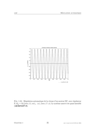 eivd R´egulation automatique
0 0.01 0.02 0.03 0.04 0.05 0.06 0.07 0.08 0.09 0.1
0
0.2
0.4
0.6
0.8
1
1.2
1.4
1.6
1.8
2
ωc
,ωm
[rad/sec]
t [s]
Consigne de vitesse et vitesse mesurée
f_cal_demo_07_1.eps
Fig. 1.24 – R´egulation automatique de la vitesse d’un moteur DC, avec r´egulateur
P, Kp = 53 (Demo 02.mdl, cal Demo 07.m). Le syst`eme asservi est quasi instable
( ).
Chapitre 1 35 mee cours˙ra.tex16 f´evrier 2004
 