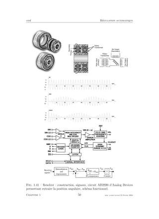 eivd R´egulation automatique
Fig. 1.41 – Resolver : construction, signaux, circuit AD2S90 d’Analog Devices
permettant extraire la position angulaire, sch´ema fonctionnel.
Chapitre 1 50 mee cours˙ra.tex16 f´evrier 2004
 