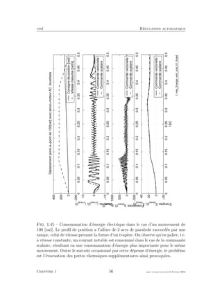 eivd R´egulation automatique
00.050.10.150.20.250.30.350.40.450.5
−200
0
200
400
Déplacementpoint−à−pointde100[rad]avecservo−moteurACbrushless
Consignedeposition[rad]
Vitessemesurée[rad/s]
00.050.10.150.20.250.30.350.40.450.5
−10
0
10
Courants:i
s1vect
(t),i
s1scal
(t)
Commandevectorielle
Commandescalaire
00.050.10.150.20.250.30.350.40.450.5
−500
0
500
1000
Puissances:pelvect
(t),pelscal
(t)
Commandevectorielle
Commandescalaire
00.050.10.150.20.250.30.350.40.450.5
−20
0
20
40
t[s]
Energies:E
elvect
(t),E
elscal
(t)
Commandevectorielle
Commandescalaire
f_mes_Energie_vect_scal_01_9.eps
Fig. 1.45 – Consommation d’´energie ´electrique dans le cas d’un mouvement de
100 [rad]. Le proﬁl de position a l’allure de 2 arcs de parabole raccord´es par une
rampe, celui de vitesse prenant la forme d’un trap`eze. On observe qu’en palier, i.e.
`a vitesse constante, un courant notable est consomm´e dans le cas de la commande
scalaire, r´esultant en une consommation d’´energie plus importante pour le mˆeme
mouvement. Outre le surcoˆut occasionn´e par cette d´epense d’´energie, le probl`eme
est l’´evacuation des pertes thermiques suppl´ementaires ainsi provoqu´ees.
Chapitre 1 56 mee cours˙ra.tex16 f´evrier 2004
 
