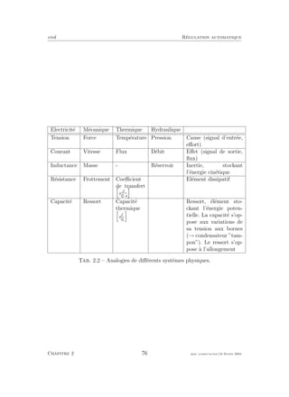 eivd R´egulation automatique
Electricit´e M´ecanique Thermique Hydraulique
Tension Force Temp´erature Pression Cause (signal d’entr´ee,
eﬀort)
Courant Vitesse Flux D´ebit Eﬀet (signal de sortie,
ﬂux)
Inductance Masse - R´eservoir Inertie, stockant
l’´energie cin´etique
R´esistance Frottement Coeﬃcient
de transfert
J
◦
·s
El´ement dissipatif
Capacit´e Ressort Capacit´e
thermique
J
◦
Ressort, ´el´ement sto-
ckant l’´energie poten-
tielle. La capacit´e s’op-
pose aux variations de
sa tension aux bornes
(→ condensateur ”tam-
pon”). Le ressort s’op-
pose `a l’allongement
Tab. 2.2 – Analogies de diﬀ´erents syst`emes physiques.
Chapitre 2 76 mee cours˙ra.tex16 f´evrier 2004
 