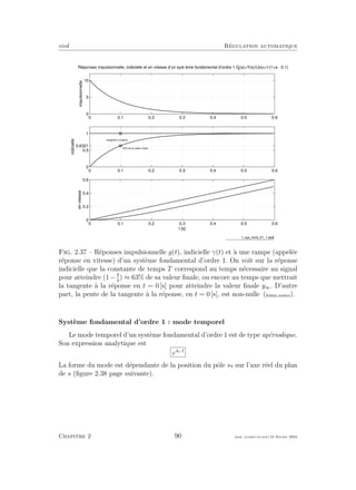 eivd R´egulation automatique
0 0.1 0.2 0.3 0.4 0.5 0.6
0
5
10
Réponses impulsionnelle, indicielle et en vitesse d’un syst ème fondamental d’ordre 1 G1
(s)=Y(s)/U(s)=1/(1+s ⋅ 0.1)
impulsionnelle
0 0.1 0.2 0.3 0.4 0.5 0.6
0
0.5
0.6321
1
indicielle
tangente à l’origine
63% de la valeur finale
0 0.1 0.2 0.3 0.4 0.5 0.6
0
0.2
0.4
0.6
envitesse
t [s]
f_sys_fond_01_1.eps
Fig. 2.37 – R´eponses impulsionnelle g(t), indicielle γ(t) et `a une rampe (appel´ee
r´eponse en vitesse) d’un syst`eme fondamental d’ordre 1. On voit sur la r´eponse
indicielle que la constante de temps T correspond au temps n´ecessaire au signal
pour atteindre (1− e
) ≈ 63% de sa valeur ﬁnale, ou encore au temps que mettrait
la tangente `a la r´eponse en t = 0 [s] pour atteindre la valeur ﬁnale y∞. D’autre
part, la pente de la tangente `a la r´eponse, en t = 0 [s], est non-nulle (ﬁchier source).
Syst`eme fondamental d’ordre 1 : mode temporel
Le mode temporel d’un syst`eme fondamental d’ordre 1 est de type ap´eriodique.
Son expression analytique est
es1·t
La forme du mode est d´ependante de la position du pˆole s sur l’axe r´eel du plan
de s (ﬁgure 2.38 page suivante).
Chapitre 2 90 mee cours˙ra.tex16 f´evrier 2004
 