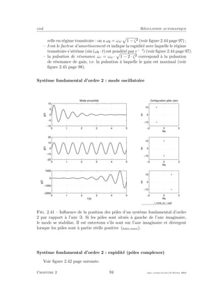eivd R´egulation automatique
relle en r´egime transitoire : on a ω = ωn· 1 − ζ (voir ﬁgure 2.44 page 97) ;
– δ est le facteur d’amortissement et indique la rapidit´e avec laquelle le r´egime
transitoire s’att´enue (sin (ω · t) est pond´er´e par e−δ·t
) (voir ﬁgure 2.44 page 97).
– la pulsation de r´esonance ωr = ωn · 1 − 2 · ζ correspond `a la pulsation
de r´esonance de gain, i.e. la pulsation `a laquelle le gain est maximal (voir
ﬁgure 2.45 page 98).
Syst`eme fondamental d’ordre 2 : mode oscillatoire
0 1 2 3 4 5
−10
−5
0
5
10
g(t)
Mode sinusoïdal
0 1 2 3 4 5
−20
−10
0
10
20
g(t)
0 1 2 3 4 5
−2000
−1000
0
1000
t [s]
g(t)
−2 0 2
−10
0
10
Configuration pôle−zéro
Re
Im
−2 0 2
−10
0
10
Re
Im
−2 0 2
−10
0
10
Re
Im
f_mode_sin_1.eps
Fig. 2.41 – Inﬂuence de la position des pˆoles d’un syst`eme fondamental d’ordre
2 par rapport `a l’axe . Si les pˆoles sont situ´es `a gauche de l’axe imaginaire,
le mode se stabilise. Il est entretenu s’ils sont sur l’axe imaginaire et divergent
lorsque les pˆoles sont `a partie r´eelle positive (ﬁchier source).
Syst`eme fondamental d’ordre 2 : rapidit´e (pˆoles complexes)
Voir ﬁgure 2.42 page suivante.
Chapitre 2 94 mee cours˙ra.tex16 f´evrier 2004
 