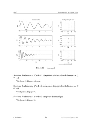 eivd R´egulation automatique
0 1 2 3 4 5
−5
0
5
g(t)
Mode sinusoïdal
0 1 2 3 4 5
−10
−5
0
5
10
g(t)
0 1 2 3 4 5
−20
−10
0
10
20
t [s]
g(t)
−1.5 −1 −0.5 0 0.5
−20
−10
0
10
20
Configuration pôle−zéro
Re
Im
−1.5 −1 −0.5 0 0.5
−20
−10
0
10
20
Re
Im
−1.5 −1 −0.5 0 0.5
−20
−10
0
10
20
Re
Im
f_moderap2_1.eps
Fig. 2.42 – (ﬁchier source).
Syst`eme fondamental d’ordre 2 : r´eponses temporelles (inﬂuence de ζ
et ωn)
Voir ﬁgure 2.43 page suivante.
Syst`eme fondamental d’ordre 2 : r´eponses temporelles (inﬂuence de δ
et ω )
Voir ﬁgure 2.44 page 97.
Syst`eme fondamental d’ordre 2 : r´eponse harmonique
Voir ﬁgure 2.45 page 98.
Chapitre 2 95 mee cours˙ra.tex16 f´evrier 2004
 