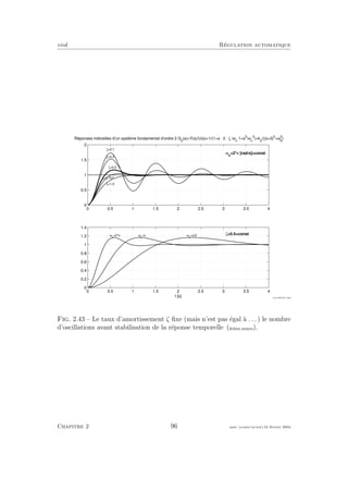 eivd R´egulation automatique
0 0.5 1 1.5 2 2.5 3 3.5 4
0
0.5
1
1.5
2
Réponses indicielles d’un système fondamental d’ordre 2 G2
(s)=Y(s)/U(s)=1/(1+s ⋅ 2 ⋅ ζ /ωn
1+s2
/ωn
2
)=k2
/((s+δ)2
+ω0
2
)
ζ=0.5
ζ=0.1
ζ=0.2
ζ=0.707
ζ=1.0
ωn
=2*π [rad/s]=const
0 0.5 1 1.5 2 2.5 3 3.5 4
0
0.2
0.4
0.6
0.8
1
1.2
1.4
t [s]
ωn
=2*π ωn
=π ωn
=π/2 ζ=0.5=const
Fig. 2.43 – Le taux d’amortissement ζ ﬁxe (mais n’est pas ´egal `a . . . ) le nombre
d’oscillations avant stabilisation de la r´eponse temporelle (ﬁchier source).
Chapitre 2 96 mee cours˙ra.tex16 f´evrier 2004
 