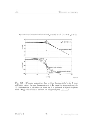 eivd R´egulation automatique
ω [rad/s]
Réponses harmoniques d’un système fondamental d’ordre 2 G2
(s)=Y(s)/U(s)=1/(1+s ⋅ 2 ⋅ ζ /ωn
1+s2
/ωn
2
)=k2
/((s+δ)2
+ω0
2
)
−80
−60
−40
−20
0
20
gain[dB]
ωn
=2⋅ π [rad/s]=constasymptote horizontale 0 [dB/déc.]
asymptote oblique −40 [dB/déc.]
ωn
10
−1
10
0
10
1
10
2
10
3
−180
−135
−90
−45
0
phase[deg]
asymptote horizontale 0 [deg/déc.]
asymptote horizontale 0 [deg/déc.]
asymptote oblique −90 [deg/déc.]
ωn
Fig. 2.45 – R´eponses harmonique d’un syst`eme fondamental d’ordre 2, pour
diﬀ´erentes valeurs du taux d’amortissement ζ. La pulsation propre non-amortie
ωn correspondant la r´esonance de phase, i.e. `a la pulsation `a laquelle la phase
vaut −90 [◦
] : la fonction de transfert est imaginaire pure (ﬁchier source).
Chapitre 2 98 mee cours˙ra.tex16 f´evrier 2004
 