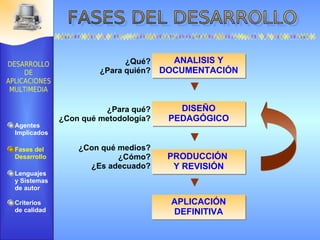 ¿Qué? ¿Para quién? ANALISIS Y DOCUMENTACIÓN ¿Para qué? ¿Con qué metodología? DISEÑO PEDAGÓGICO ¿Con qué medios? ¿Cómo? ¿Es adecuado? PRODUCCIÓN  Y REVISIÓN APLICACIÓN DEFINITIVA Agentes Implicados Fases del Desarrollo Lenguajes  y Sistemas de autor Criterios de calidad 