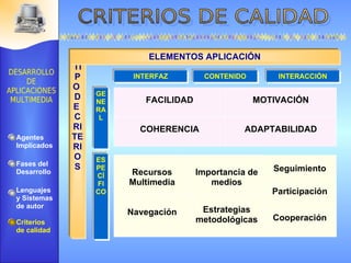 Agentes Implicados Fases del Desarrollo Lenguajes  y Sistemas de autor Criterios de calidad GENERAL ESPECÍFICO TIPO  DE  CRITERIOS FACILIDAD INTERFAZ ELEMENTOS APLICACIÓN CONTENIDO INTERACCIÓN Seguimiento Importancia de medios Recursos Multimedia MOTIVACIÓN COHERENCIA ADAPTABILIDAD Navegación Estrategias metodológicas Participación Cooperación 