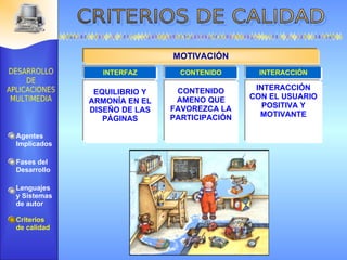 INTERFAZ EQUILIBRIO Y ARMONÍA EN EL DISEÑO DE LAS PÁGINAS MOTIVACIÓN CONTENIDO INTERACCIÓN CONTENIDO AMENO QUE FAVOREZCA LA PARTICIPACIÓN INTERACCIÓN CON EL USUARIO POSITIVA Y MOTIVANTE Agentes Implicados Fases del Desarrollo Lenguajes  y Sistemas de autor Criterios de calidad 