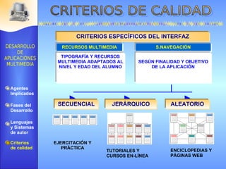 A R M O N Í A RECURSOS MULTIMEDIA TIPOGRAFÍA Y RECURSOS MULTIMEDIA ADAPTADOS AL NIVEL Y EDAD DEL ALUMNO CRITERIOS ESPECÍFICOS DEL INTERFAZ S.NAVEGACIÓN SEGÚN FINALIDAD Y OBJETIVO DE LA APLICACIÓN EJERCITACIÓN Y PRÁCTICA TUTORIALES Y CURSOS EN-LÍNEA ENCICLOPEDIAS Y PÁGINAS WEB SECUENCIAL JERÁRQUICO ALEATORIO Agentes Implicados Fases del Desarrollo Lenguajes  y Sistemas de autor Criterios de calidad 