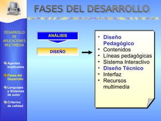 DISEÑO Diseño Pedagógico Contenidos Líneas pedagógicas Sistema Interactivo Diseño Técnico Interfaz  Recursos multimedia Agentes Implicados Fases del Desarrollo Lenguajes  y Sistemas de autor Criterios de calidad ANÁLISIS 