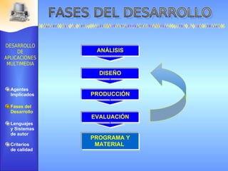 EVALUACIÓN PRODUCCIÓN DISEÑO Agentes Implicados Fases del Desarrollo Lenguajes  y Sistemas de autor Criterios de calidad ANÁLISIS PROGRAMA Y MATERIAL   