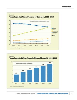 Texas Comptroller of Public Accounts Liquid Assets: The State of Texas’Water Resources 7
Introduction
Exhibit 5
Texas Projected Water Demand by Category, 2000-2060
0
2
4
6
8
10
12
2000 2010 2020 2030 2040 2050 2060
Sources: Texas Water Development Board.
Irrigation
Municipal
Manufacturing
Steam-electric
Livestock
Mining
Demand for Water (millions of acre-feet)
Exhibit 6
Texas ProjectedWater Needs inTimes of Drought, 2010-2060
Water needs (millions of acre-feet)
2010 2020 2030 2040 2050 2060
3.7
4.9
5.9
6.9
7.8
8.8
Sources: Texas Water Development Board.
0
2
4
6
8
10
 