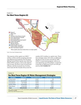 Texas Comptroller of Public Accounts Liquid Assets: The State of Texas’Water Resources 27
Regional Water Planning
another $172.4 million in capital costs. These
four strategies alone will create an additional
98,109 acre-feet of water annually by 2060.
EPWU’s conservation program, with an an-
nual operating cost of $4 million, is expected
to provide an additional 23,437 acre-feet per
year by 2060 (Exhibit 19).34
The majority of the capital cost, $502.7
million, will be used for pumping and treat-
ing additional groundwater from the Bone
Spring-Victorio Peak Aquifer near Dell City.
Other EPWU projects, such as the importa-
tion of water, the direct reuse of wastewater
effluent, and the increased use of surface
water from the Rio Grande will account for
Exhibit 18
Far West Texas Region (E)
Source: Texas Water Development Board.
Exhibit 19
Far West Texas Region (E) Water Management Strategies
Description Capital Costs Water Gained in Acre-Feet Average Capital Cost per Acre-Feet
Conservation $0 23,437 $0
Desalination 502,743,000 50,000 10,055
Groundwater 36,779,000 26,191 1,404
Surface Water 103,494,000 20,000 5,175
Water Reuse 45,842,000 18,109 2,531
Total $688,858,000 137,737 $5,001
Note: Capital cost figures do not include administrative, programmatic or other costs that may be required to implement water
management strategies.
Source: Texas Water Development Board.
 
