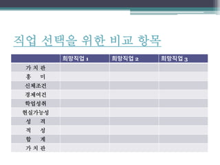 직업 선택을 위한 비교 항목
희망직업 1 희망직업 2 희망직업 3
가 치 관
흥 미
신체조건
경제여건
학업성취
현실가능성
성 격
적 성
합 계
가 치 관
 