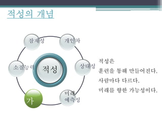 적성
잠재성 개인차
상대성
미래
예측성
소질능력
적성의 개념
가
능
적성은
훈련을 통해 만들어진다.
사람마다 다르다.
미래를 향한 가능성이다.
 