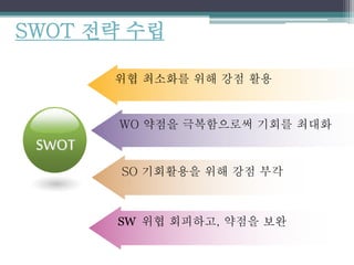 SO 기회활용을 위해 강점 부각
SWOT 전략 수립
SWOT
위협 최소화를 위해 강점 활용
WO 약점을 극복함으로써 기회를 최대화
SW 위협 회피하고, 약점을 보완
 