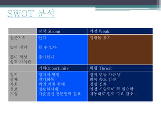 SWOT 분석
강점 Strong 약점 Weak
전문지식
능력 경력
흥미 적성
성격 가치관
안다
할 수 있다
좋아한다
걸림돌 찾기
기회Opportunity 위협 Threat
정치
경제
사회
정보
기술
정치적 안정
경기회복
취업 기회 확대
정보화시대
기술발전 전문인력 필요
정책 변동 가능성
회복 속도 감속
경쟁 심화
일정 기술력이 꼭 필요함
자동화로 인력 수요 감소
 