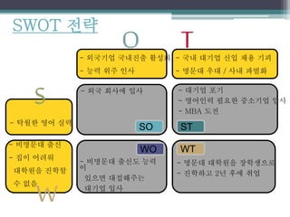 S
W
O T
SO ST
WO WT
- 외국기업 국내진출 활성화
- 능력 위주 인사
- 국내 대기업 신입 채용 기피
- 명문대 우대 / 사내 파벌화
- 탁월한 영어 실력
- 비명문대 출신
- 집이 어려워
대학원을 진학할
수 없음
- 명문대 대학원을 장학생으로
- 진학하고 2년 후에 취업
- 외국 회사에 입사
- 비명문대 출신도 능력
이
있으면 대접해주는
대기업 입사
SWOT 전략
- 대기업 포기
- 영어인력 필요한 중소기업 입사
- MBA 도전
 