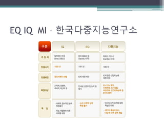 EQ IQ MI – 한국다중지능연구소
 