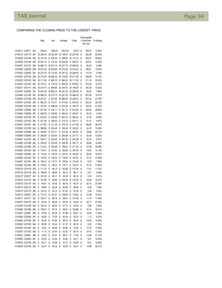 TAB Journal Page 94
High Low Average Close
Close greater
or less then
the low
% change
01/03/11 12/30/11 361 1363.61 1099.23 1267.64 1257.6 158.37$ 12.49%
01/04/10 12/31/10 361 1,259.78$ 1,022.58$ 1,139.97$ 1,257.64$ 235.06$ 20.62%
01/02/09 12/31/09 363 1,127.78$ 676.53$ 948.05$ 1,115.10$ 438.57$ 46.26%
01/02/08 12/31/08 364 1,447.16$ 752.44$ 1,220.04$ 903.25$ 150.81$ 12.36%
01/03/07 12/31/07 362 1,565.15$ 1,374.12$ 1,477.19$ 1,468.36$ 94.24$ 6.38%
01/03/06 12/29/06 360 1,427.09$ 1,223.69$ 1,310.46$ 1,418.30$ 194.61$ 14.85%
01/03/05 12/30/05 361 1,272.74$ 1,137.50$ 1,207.23$ 1,248.29$ 110.79$ 9.18%
01/02/04 12/31/04 364 1,213.55$ 1,063.23$ 1,130.65$ 1,211.92$ 148.69$ 13.15%
01/02/03 12/31/03 363 1,111.92$ 800.73$ 965.23$ 1,111.92$ 311.19$ 32.24%
01/02/02 12/31/02 363 1,172.51$ 776.76$ 993.94$ 879.82$ 103.06$ 10.37%
01/02/01 12/31/01 363 1,373.73$ 965.80$ 1,194.18$ 1,148.08$ 182.28$ 15.26%
01/03/00 12/29/00 361 1,527.46$ 1,264.74$ 1,427.22$ 1,320.28$ 55.54$ 3.89%
01/04/99 12/31/99 361 1,469.25$ 1,212.19$ 1,327.33$ 1,469.25$ 257.06$ 19.37%
01/02/98 12/31/98 363 1,241.81$ 927.69$ 1,085.50$ 1,229.23$ 301.54$ 27.78%
01/02/97 12/31/97 363 983.79$ 737.01$ 873.43$ 970.43$ 233.42$ 26.72%
01/02/96 12/31/96 364 757.03$ 598.48$ 670.49$ 740.74$ 142.26$ 21.22%
01/03/95 12/29/95 360 621.69$ 459.11$ 541.72$ 615.93$ 156.82$ 28.95%
01/03/94 12/30/94 361 482.00$ 438.92$ 460.42$ 459.27$ 20.35$ 4.42%
01/04/93 12/31/93 361 470.94$ 429.05$ 451.61$ 466.45$ 37.40$ 8.28%
01/02/92 12/31/92 364 441.28$ 394.50$ 415.75$ 435.71$ 41.21$ 9.91%
01/02/91 12/31/91 363 417.09$ 311.49$ 376.19$ 417.09$ 105.60$ 28.07%
01/02/90 12/31/90 363 368.95$ 295.46$ 334.63$ 330.22$ 34.76$ 10.39%
01/03/89 12/29/89 360 359.80$ 275.31$ 323.05$ 353.40$ 78.09$ 24.17%
01/04/88 12/30/88 361 283.66$ 242.63$ 265.88$ 277.72$ 35.09$ 13.20%
01/02/87 12/31/87 363 336.77$ 223.92$ 287.00$ 247.08$ 23.16$ 8.07%
01/02/86 12/31/86 363 254.00$ 203.49$ 236.39$ 242.17$ 38.68$ 16.36%
01/02/85 12/31/85 363 212.02$ 163.68$ 186.81$ 211.28$ 47.60$ 25.48%
01/03/84 12/31/84 363 170.41$ 147.82$ 160.46$ 167.24$ 19.42$ 12.10%
01/03/83 12/30/83 361 172.65$ 138.34$ 160.47$ 164.93$ 26.59$ 16.57%
01/04/82 12/31/82 361 143.02$ 102.42$ 119.62$ 140.33$ 37.91$ 31.69%
01/02/81 12/31/81 363 138.12$ 112.77$ 128.04$ 122.55$ 9.78$ 7.64%
01/02/80 12/31/80 364 140.52$ 98.22$ 118.71$ 135.76$ 37.54$ 31.62%
01/02/79 12/31/79 363 111.27$ 96.13$ 102.99$ 107.94$ 11.81$ 11.47%
01/01/78 12/31/78 364 106.99$ 86.90$ 96.12$ 96.11$ 9.21$ 9.58%
01/03/77 12/30/77 361 107.00$ 90.71$ 98.18$ 95.10$ 4.39$ 4.47%
01/02/76 12/31/76 364 107.83$ 90.90$ 102.04$ 107.46$ 16.56$ 16.23%
01/02/75 12/31/75 363 95.61$ 70.04$ 86.18$ 90.19$ 20.15$ 23.38%
01/02/74 12/31/74 363 99.80$ 62.28$ 82.85$ 68.56$ 6.28$ 7.58%
01/02/73 12/31/73 363 120.24$ 92.16$ 107.44$ 97.55$ 5.39$ 5.02%
01/03/72 12/29/72 361 119.12$ 101.67$ 109.09$ 118.05$ 16.38$ 15.02%
01/04/71 12/31/71 361 104.77$ 90.16$ 98.31$ 101.95$ 11.79$ 11.99%
01/02/70 12/31/70 363 93.46$ 69.29$ 83.18$ 92.00$ 22.71$ 27.30%
01/02/69 12/31/69 363 106.16$ 89.20$ 97.77$ 92.06$ 2.86$ 2.93%
01/02/68 12/31/68 364 108.37$ 87.72$ 98.37$ 103.86$ 16.14$ 16.41%
01/03/67 12/29/67 360 97.59$ 80.38$ 91.96$ 96.47$ 16.09$ 17.50%
01/03/66 12/30/66 361 94.06$ 73.20$ 85.18$ 80.33$ 7.13$ 8.37%
01/04/65 12/31/65 361 92.63$ 81.60$ 88.15$ 92.43$ 10.83$ 12.29%
01/02/64 12/31/64 364 86.28$ 75.43$ 81.37$ 84.75$ 9.32$ 11.45%
01/02/63 12/31/63 363 75.02$ 62.69$ 69.86$ 75.02$ 12.33$ 17.65%
01/02/62 12/31/62 363 71.13$ 52.35$ 62.32$ 63.10$ 10.75$ 17.25%
01/03/61 12/29/61 360 72.64$ 57.57$ 66.27$ 71.55$ 13.98$ 21.10%
01/04/60 12/30/60 361 60.39$ 52.30$ 55.85$ 58.11$ 5.81$ 10.40%
01/02/59 12/31/59 363 60.71$ 53.58$ 57.41$ 59.89$ 6.31$ 10.99%
01/02/58 12/31/58 363 55.21$ 40.33$ 46.20$ 55.21$ 14.88$ 32.21%
COMPARING THE CLOSING PRICE TO THE LOWEST PRICE
 
