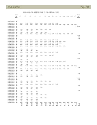 TAB Journal Page 97
COMPARING THE CLOSING PRICE TO THE AVERAGE PRICE
Days in
the
period
>1% >2% >3% >4% >5% >7% >8% >9% >10% >11% >13% >14% >15% >17%
1% less
then
the avg.
01/03/11 12/30/11 361
01/04/10 12/31/10 361 10.3% 10.3% 10.3% 10.3% 10.3% 10.3% 10.3% 10.3% 10.3%
01/02/09 12/31/09 363 17.6% 17.6% 17.6% 17.6% 17.6% 17.6% 17.6% 17.6% 17.6% 17.6% 17.6% 17.6% 17.6% 17.6%
01/02/08 12/31/08 364 -26.0%
01/03/07 12/31/07 362
01/03/06 12/29/06 360 8.2% 8.2% 8.2% 8.2% 8.2% 8.2% 8.2%
01/03/05 12/30/05 361 3.4% 3.4% 3.4%
01/02/04 12/31/04 364 7.2% 7.2% 7.2% 7.2% 7.2% 7.2%
01/02/03 12/31/03 363 15.2% 15.2% 15.2% 15.2% 15.2% 15.2% 15.2% 15.2% 15.2% 15.2% 15.2% 15.2% 15.2%
01/02/02 12/31/02 363 -11.5%
01/02/01 12/31/01 363 -3.9%
01/03/00 12/29/00 361 -7.5%
01/04/99 12/31/99 361 10.7% 10.7% 10.7% 10.7% 10.7% 10.7% 10.7% 10.7% 10.7%
01/02/98 12/31/98 363 13.2% 13.2% 13.2% 13.2% 13.2% 13.2% 13.2% 13.2% 13.2% 13.2% 13.2%
01/02/97 12/31/97 363 11.1% 11.1% 11.1% 11.1% 11.1% 11.1% 11.1% 11.1% 11.1% 11.1%
01/02/96 12/31/96 364 10.5% 10.5% 10.5% 10.5% 10.5% 10.5% 10.5% 10.5% 10.5%
01/03/95 12/29/95 360 13.7% 13.7% 13.7% 13.7% 13.7% 13.7% 13.7% 13.7% 13.7% 13.7% 13.7%
01/03/94 12/30/94 361
01/04/93 12/31/93 361 3.3% 3.3% 3.3%
01/02/92 12/31/92 364 4.8% 4.8% 4.8% 4.8%
01/02/91 12/31/91 363 10.9% 10.9% 10.9% 10.9% 10.9% 10.9% 10.9% 10.9% 10.9%
01/02/90 12/31/90 363 -1.3%
01/03/89 12/29/89 360 9.4% 9.4% 9.4% 9.4% 9.4% 9.4% 9.4% 9.4%
01/04/88 12/30/88 361 4.5% 4.5% 4.5% 4.5%
01/02/87 12/31/87 363 -13.9%
01/02/86 12/31/86 363 2.4% 2.4%
01/02/85 12/31/85 363 13.1% 13.1% 13.1% 13.1% 13.1% 13.1% 13.1% 13.1% 13.1% 13.1% 13.1%
01/03/84 12/31/84 363 4.2% 4.2% 4.2% 4.2%
01/03/83 12/30/83 361 2.8% 2.8%
01/04/82 12/31/82 361 17.3% 17.3% 17.3% 17.3% 17.3% 17.3% 17.3% 17.3% 17.3% 17.3% 17.3% 17.3% 17.3% 17.3%
01/02/81 12/31/81 363 -4.3%
01/02/80 12/31/80 364 14.4% 14.4% 14.4% 14.4% 14.4% 14.4% 14.4% 14.4% 14.4% 14.4% 14.4% 14.4%
01/02/79 12/31/79 363 4.8% 4.8% 4.8% 4.8%
01/01/78 12/31/78 364
01/03/77 12/30/77 361 -3.1%
01/02/76 12/31/76 364 5.3% 5.3% 5.3% 5.3% 5.3%
01/02/75 12/31/75 363 4.7% 4.7% 4.7% 4.7%
01/02/74 12/31/74 363 -17.2%
01/02/73 12/31/73 363 -9.2%
01/03/72 12/29/72 361 8.2% 8.2% 8.2% 8.2% 8.2% 8.2% 8.2%
01/04/71 12/31/71 361 3.7% 3.7% 3.7%
01/02/70 12/31/70 363 10.6% 10.6% 10.6% 10.6% 10.6% 10.6% 10.6% 10.6% 10.6%
01/02/69 12/31/69 363 -5.8%
01/02/68 12/31/68 364 5.6% 5.6% 5.6% 5.6% 5.6%
01/03/67 12/29/67 360 4.9% 4.9% 4.9% 4.9%
01/03/66 12/30/66 361 -5.7%
01/04/65 12/31/65 361 4.9% 4.9% 4.9% 4.9%
01/02/64 12/31/64 364 4.2% 4.2% 4.2% 4.2%
01/02/63 12/31/63 363 7.4% 7.4% 7.4% 7.4% 7.4% 7.4%
01/02/62 12/31/62 363 1.3%
01/03/61 12/29/61 360 8.0% 8.0% 8.0% 8.0% 8.0% 8.0%
01/04/60 12/30/60 361 4.0% 4.0% 4.0% 4.0%
01/02/59 12/31/59 363 4.3% 4.3% 4.3% 4.3%
01/02/58 12/31/58 363 19.5% 19.5% 19.5% 19.5% 19.5% 19.5% 19.5% 19.5% 19.5% 19.5% 19.5% 19.5% 19.5% 19.5%
38 37 35 32 22 20 17 15 14 9 8 5 4 3 12
70% 69% 65% 59% 41% 37% 31% 28% 26% 17% 15% 9% 7% 6% 22%
TAB Journal Page 97
 
