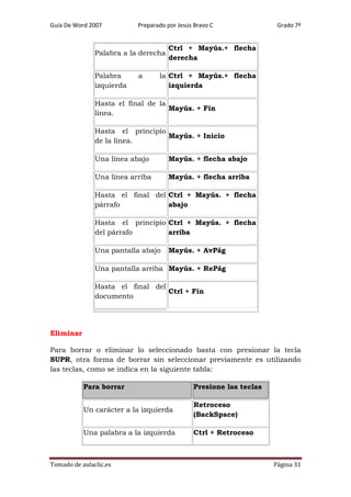 Guía De Word 2007

Preparado por Jesús Bravo C

Palabra a la derecha
Palabra
izquierda

a

Grado 7º

Ctrl + Mayús.+ flecha
derecha

la Ctrl + Mayús.+ flecha
izquierda

Hasta el final de la
Mayús. + Fin
línea.
Hasta el principio
Mayús. + Inicio
de la línea.
Una línea abajo

Mayús. + flecha abajo

Una línea arriba

Mayús. + flecha arriba

Hasta el final del Ctrl + Mayús. + flecha
párrafo
abajo
Hasta el principio Ctrl + Mayús. + flecha
del párrafo
arriba
Una pantalla abajo

Mayús. + AvPág

Una pantalla arriba Mayús. + RePág
Hasta el final del
Ctrl + Fin
documento

Eliminar
Para borrar o eliminar lo seleccionado basta con presionar la tecla
SUPR, otra forma de borrar sin seleccionar previamente es utilizando
las teclas, como se indica en la siguiente tabla:
Para borrar

Presione las teclas

Un carácter a la izquierda

Retroceso
(BackSpace)

Una palabra a la izquierda

Ctrl + Retroceso

Tomado de aulaclic.es

Página 31

 