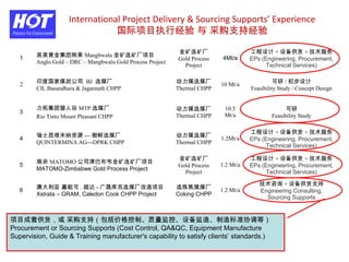 International Project Delivery & Sourcing Supports’ Experience
国际项目执行经验 与 采购支持经验
1
英美黄金集团刚果 Mangbwalu 金矿选矿厂项目
Anglo Gold – DRC – Mangbwalu Gold Process Project
金矿选矿厂
Gold Process
Project
4Mt/a
工程设计 + 设备供货 + 技术服务
EPs (Engineering, Procurement,
Technical Services)
2 印度国家煤炭公司 BJ 选煤厂
CIL Basundhara & Jagannath CHPP
动力煤选煤厂
Thermal CHPP
10 Mt/a 可研 / 初步设计
Feasibility Study / Concept Design
3
力拓集团猎人谷 MTP 选煤厂
Rio Tinto Mount Pleasant CHPP
动力煤选煤厂
Thermal CHPP
10.5
Mt/a
可研
Feasibility Study
4
瑞士昆塔米纳资源 --- 朝鲜选煤厂
QUINTERMINA AG---DPRK CHPP
动力煤选煤厂
Thermal CHPP
1.2Mt/a
工程设计 + 设备供货 + 技术服务
EPs (Engineering, Procurement,
Technical Services)
5
南非 MATOMO 公司津巴布韦金矿选矿厂项目
MATOMO-Zimbabwe Gold Process Project
金矿选矿厂
Gold Process
Project
1.2 Mt/a
工程设计 + 设备供货 + 技术服务
EPs (Engineering, Procurement,
Technical Services)
6
澳大利亚 嘉能可 . 超达 - 广晟库克选煤厂改造项目
Xstrata – GRAM, Caledon Cook CHPP Project
选炼焦煤煤厂
Coking CHPP
1.2 Mt/a
技术咨询 + 设备供货支持
Engineering Consulting,
Sourcing Supports
项目成套供货，或 采购支持（包括价格控制、质量监控、设备监造、制造标准协调等）
Procurement or Sourcing Supports (Cost Control, QA&QC, Equipment Manufacture
Supervision, Guide & Training manufacturer's capability to satisfy clients’ standards.)
 