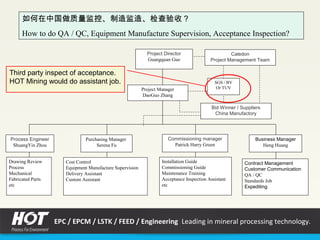 如何在中国做质量监控、制造监造、检查验收？
How to do QA / QC, Equipment Manufacture Supervision, Acceptance Inspection?
SGS / BV
Or TUV
Bid Winner / Suppliers
China Manufactory
Purchasing Manager
Serena Fu
Commissioning manager
Patrick Harry Green
Business Manager
Heng Huang
Drawing Review
Process
Mechanical
Fabricated Parts
etc
Process Engineer
ShuangYin Zhou
Cost Control
Equipment Manufacture Supervision
Delivery Assistant
Custom Assistant
Installation Guide
Commissioning Guide
Maintenance Training
Acceptance Inspection Assistant
etc
Contract Management
Customer Communication
QA / QC
Standards Job
Expediting
Project Manager
DaoGuo Zhang
Project Director
Guangquan Guo
Caledon
Project Management Team
Third party inspect of acceptance.
HOT Mining would do assistant job.
EPC / EPCM / LSTK / FEED / Engineering Leading in mineral processing technology.
 