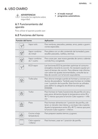 6. USO DIARIO
ADVERTENCIA!
Consulte los capítulos sobre
seguridad.
6.1 Funcionamiento del
aparato
Para utilizar el aparato puede usar:
• el modo manual
• programas automáticos.
6.2 Funciones del horno
Función del horno Aplicación
Vapor solo Para verduras, pescados, patatas, arroz, pasta u guarni-
ciones especiales.
Vapor combina-
do mitad
Para platos con un alto contenido de humedad y para
escalfar pescados, natillas y terrinas.
Vapor combina-
do 1 cuarto
Para cocer pan, asar trozos grandes de carne o calentar
comida fría y congelada.
ECO-vapor Las funciones ECO le permiten optimizar el consumo
energético durante la cocción. Es necesario ajustar pri-
mero el tiempo de cocción. Para obtener más informa-
ción sobre los ajustes recomendados, consulte las ta-
blas de cocción con la función equivalente.
Turbo plus Para ahorrar energía cuando se hornean y cocinan pro-
ductos de panadería. También para hornear en moldes
o en 1 posición de la parrilla. Esta función se utilizaba
para definir la categoría de eficiencia energética
EN50304.
Turbo Para hornear en hasta 3 posiciones de parrilla a la vez y
para secar alimentos.Ajuste la temperatura entre 20 y
40 °C menos que para la función Calor superior + infe-
rior.
Pizza Para hornear alimentos en 1 posición de parrilla y ob-
tener un dorado más intenso y una base más crujiente.
Ajuste la temperatura entre 20 y 40 °C menos que para
la función Calor superior + inferior.
Cocina a baja
temperatura.
Para preparar asados tiernos y jugosos.
Calor superior
+inferior
Para hornear y asar en 1 posición de parrilla.
ESPAÑOL 11
 