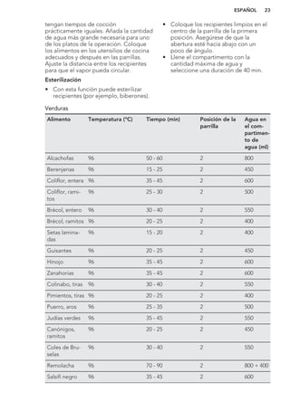 tengan tiempos de cocción
prácticamente iguales. Añada la cantidad
de agua más grande necesaria para uno
de los platos de la operación. Coloque
los alimentos en los utensilios de cocina
adecuados y después en las parrillas.
Ajuste la distancia entre los recipientes
para que el vapor pueda circular.
Esterilización
• Con esta función puede esterilizar
recipientes (por ejemplo, biberones).
• Coloque los recipientes limpios en el
centro de la parrilla de la primera
posición. Asegúrese de que la
abertura esté hacia abajo con un
poco de ángulo.
• Llene el compartimento con la
cantidad máxima de agua y
seleccione una duración de 40 min.
Verduras
Alimento Temperatura (°C) Tiempo (min) Posición de la
parrilla
Agua en
el com-
partimen-
to de
agua (ml)
Alcachofas 96 50 - 60 2 800
Berenjenas 96 15 - 25 2 450
Coliflor, entera 96 35 - 45 2 600
Coliflor, rami-
tos
96 25 - 30 2 500
Brécol, entero 96 30 - 40 2 550
Brécol, ramitos 96 20 - 25 2 400
Setas lamina-
das
96 15 - 20 2 400
Guisantes 96 20 - 25 2 450
Hinojo 96 35 - 45 2 600
Zanahorias 96 35 - 45 2 600
Colinabo, tiras 96 30 - 40 2 550
Pimientos, tiras 96 20 - 25 2 400
Puerro, aros 96 25 - 35 2 500
Judías verdes 96 35 - 45 2 550
Canónigos,
ramitos
96 20 - 25 2 450
Coles de Bru-
selas
96 30 - 40 2 550
Remolacha 96 70 - 90 2 800 + 400
Salsifí negro 96 35 - 45 2 600
ESPAÑOL 23
 
